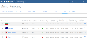 08042016 fifa rankigs